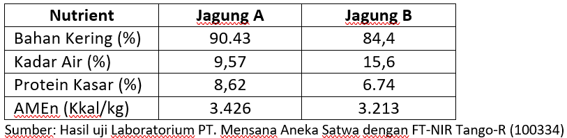 Source: Laboratory test results of PT. Mensana Aneka Satwa using FT-NIR Tango-R (100334)